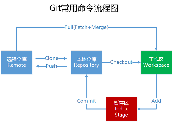 Git基本命令